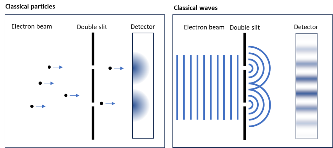 Particle - wave duality