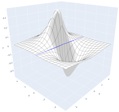 The figure shows the location of a planar node for a a box shaped, 2D potential.