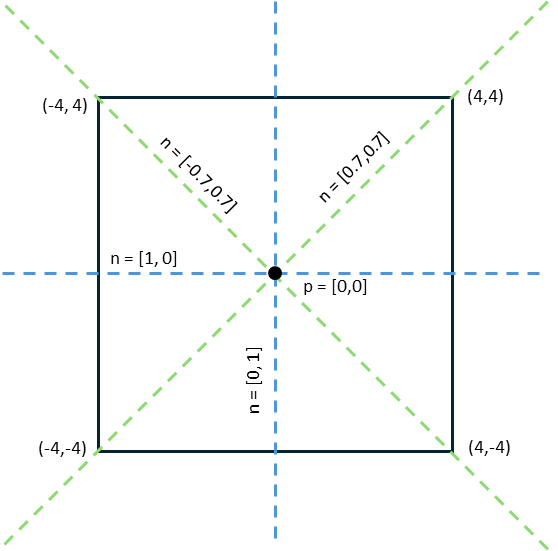 The figure illustrates the location of four planar nodes in a box shaped, 2D potential.