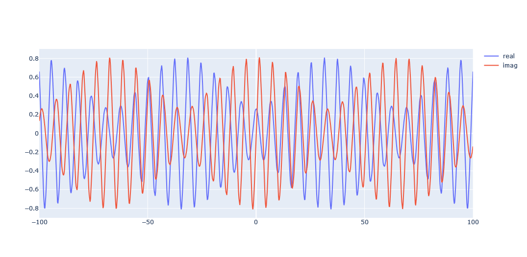 Example of a bloch wave over several repeated unit cells. The modulation of the repetitive wave by the k-vector creates a regular pattern.